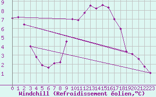 Courbe du refroidissement olien pour Turretot (76)