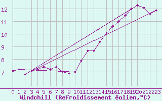 Courbe du refroidissement olien pour Chailles (41)
