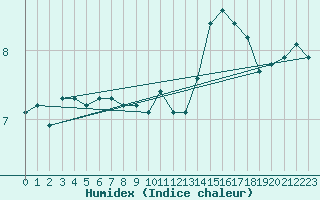 Courbe de l'humidex pour Alenon (61)