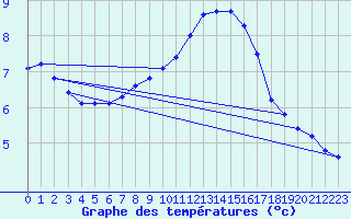 Courbe de tempratures pour Bridel (Lu)