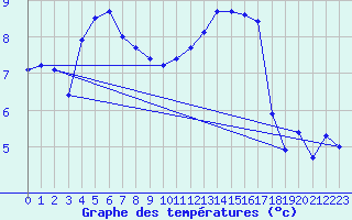 Courbe de tempratures pour Ernage (Be)