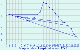 Courbe de tempratures pour Les Charbonnires (Sw)