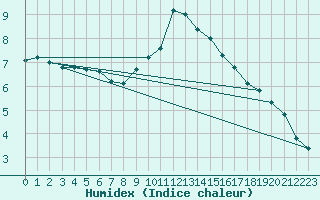 Courbe de l'humidex pour Les Charbonnires (Sw)