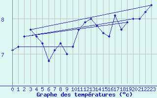 Courbe de tempratures pour Terschelling Hoorn