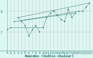 Courbe de l'humidex pour Terschelling Hoorn