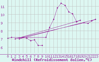 Courbe du refroidissement olien pour Lobbes (Be)