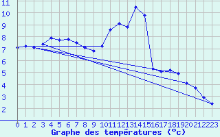 Courbe de tempratures pour Herhet (Be)