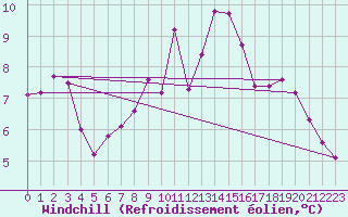 Courbe du refroidissement olien pour Saelices El Chico