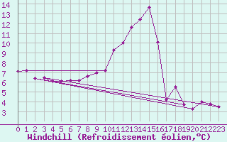 Courbe du refroidissement olien pour Mende - Chabrits (48)