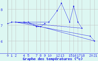 Courbe de tempratures pour Mont-Rigi (Be)