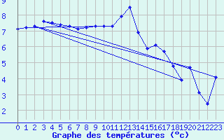 Courbe de tempratures pour Rodez (12)