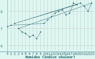 Courbe de l'humidex pour Isle Of Portland