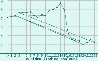 Courbe de l'humidex pour Woluwe-Saint-Pierre (Be)