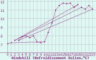 Courbe du refroidissement olien pour Dinard (35)