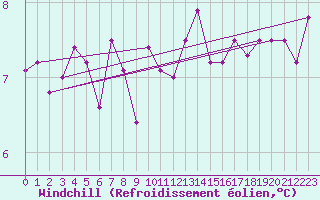 Courbe du refroidissement olien pour Feuchtwangen-Heilbronn