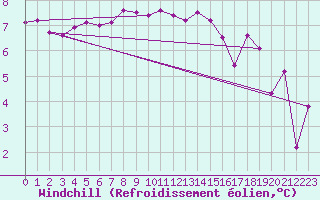 Courbe du refroidissement olien pour Trawscoed