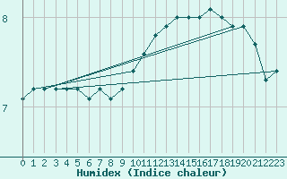 Courbe de l'humidex pour Le Havre - Octeville (76)