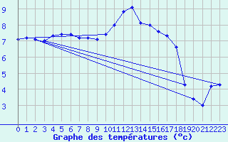 Courbe de tempratures pour Prestwick Rnas