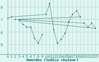 Courbe de l'humidex pour Izegem (Be)