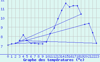 Courbe de tempratures pour Aigrefeuille d