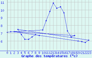 Courbe de tempratures pour Cambrai / Epinoy (62)