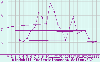 Courbe du refroidissement olien pour Manston (UK)