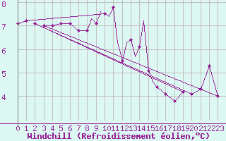 Courbe du refroidissement olien pour Scilly - Saint Mary