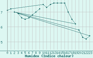 Courbe de l'humidex pour Uto