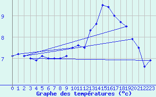 Courbe de tempratures pour Marknesse Aws