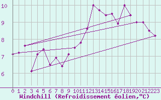 Courbe du refroidissement olien pour Luedge-Paenbruch