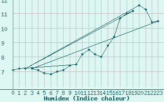 Courbe de l'humidex pour la bouée 62138