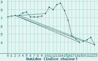 Courbe de l'humidex pour Diepenbeek (Be)