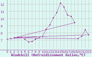Courbe du refroidissement olien pour Sandillon (45)