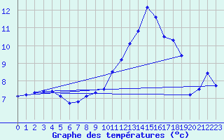 Courbe de tempratures pour Sandillon (45)