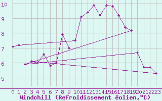 Courbe du refroidissement olien pour Doberlug-Kirchhain