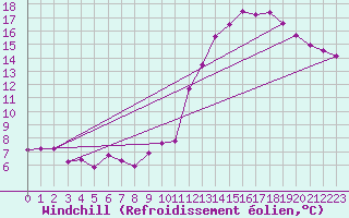 Courbe du refroidissement olien pour Millau (12)