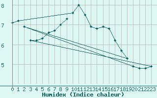 Courbe de l'humidex pour Braintree Andrewsfield