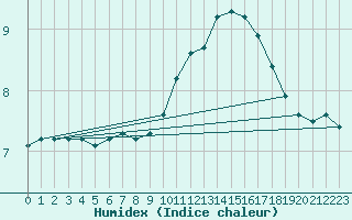 Courbe de l'humidex pour Aizenay (85)