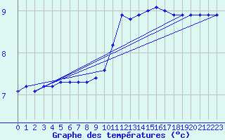 Courbe de tempratures pour Cerisiers (89)