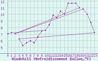 Courbe du refroidissement olien pour Fontenermont (14)