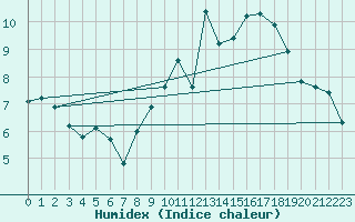 Courbe de l'humidex pour Clermont-Ferrand (63)