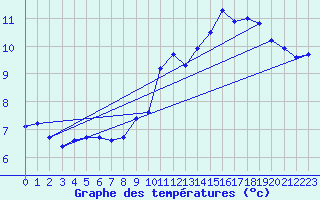 Courbe de tempratures pour Aigrefeuille d
