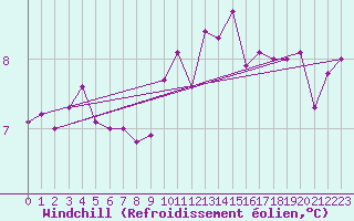 Courbe du refroidissement olien pour Montroy (17)