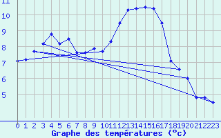 Courbe de tempratures pour Capel Curig