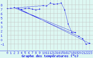 Courbe de tempratures pour Troyes (10)