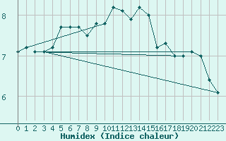 Courbe de l'humidex pour Cuxhaven