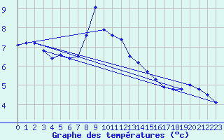 Courbe de tempratures pour Hartberg