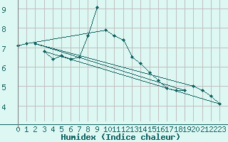 Courbe de l'humidex pour Hartberg