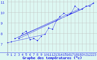 Courbe de tempratures pour Melle (Be)