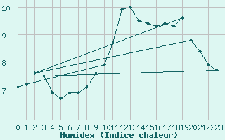 Courbe de l'humidex pour Cap Bar (66)